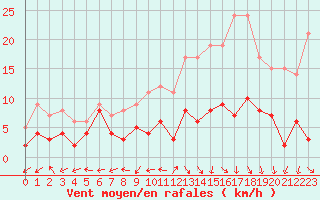 Courbe de la force du vent pour Bergerac (24)