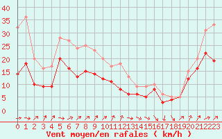 Courbe de la force du vent pour Pointe de Socoa (64)