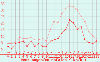 Courbe de la force du vent pour Orange (84)