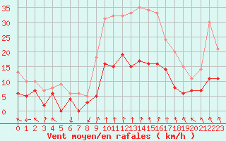 Courbe de la force du vent pour Ambrieu (01)