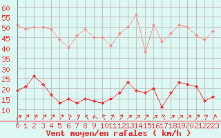 Courbe de la force du vent pour Cap de la Hve (76)