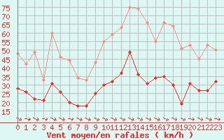 Courbe de la force du vent pour Carcassonne (11)