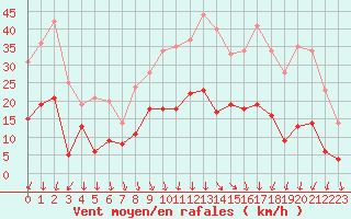 Courbe de la force du vent pour Rodez (12)