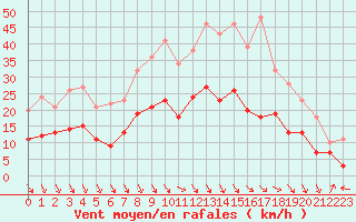 Courbe de la force du vent pour Avignon (84)