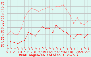 Courbe de la force du vent pour Nmes - Garons (30)