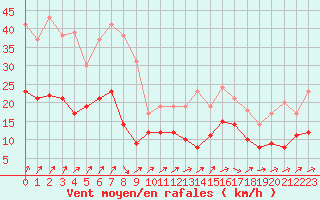 Courbe de la force du vent pour Epinal (88)
