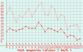 Courbe de la force du vent pour Aurillac (15)