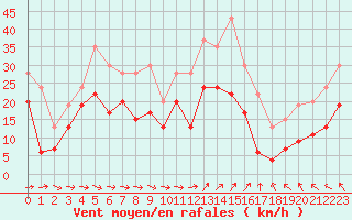 Courbe de la force du vent pour Cap Cpet (83)