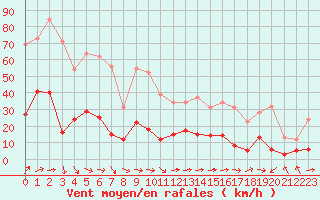 Courbe de la force du vent pour Solenzara - Base arienne (2B)