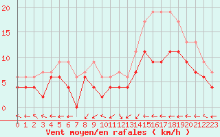 Courbe de la force du vent pour Agen (47)