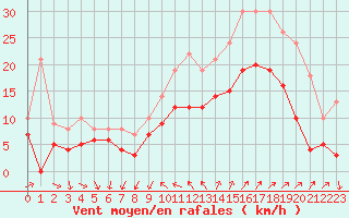 Courbe de la force du vent pour Hyres (83)