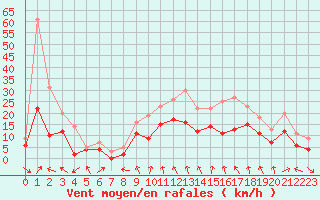 Courbe de la force du vent pour Dijon / Longvic (21)