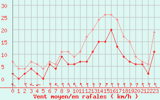 Courbe de la force du vent pour Troyes (10)