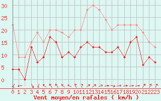 Courbe de la force du vent pour Cap Cpet (83)