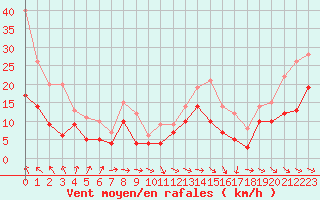 Courbe de la force du vent pour Le Havre - Octeville (76)