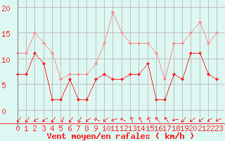 Courbe de la force du vent pour Mende - Chabrits (48)