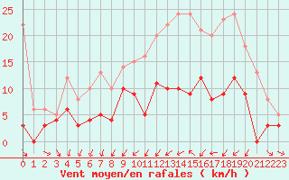 Courbe de la force du vent pour Bordeaux (33)