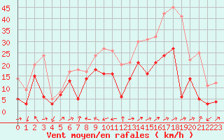 Courbe de la force du vent pour Ile Rousse (2B)