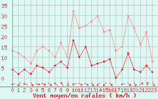 Courbe de la force du vent pour Aix-en-Provence (13)