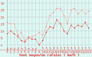 Courbe de la force du vent pour Beauvais (60)