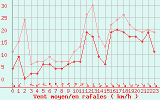 Courbe de la force du vent pour Biscarrosse (40)