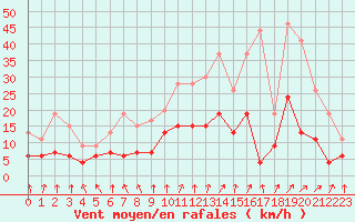 Courbe de la force du vent pour Le Mans (72)