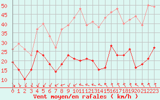 Courbe de la force du vent pour Ste (34)
