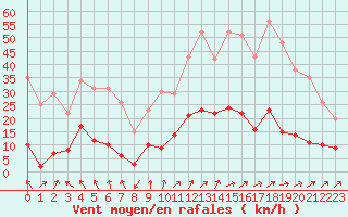 Courbe de la force du vent pour Brive-Laroche (19)