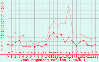 Courbe de la force du vent pour Le Luc - Cannet des Maures (83)