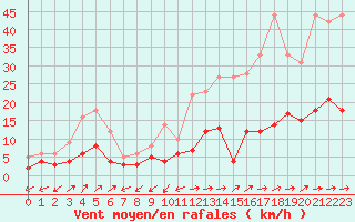 Courbe de la force du vent pour Nmes - Courbessac (30)