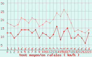 Courbe de la force du vent pour Rochefort Saint-Agnant (17)