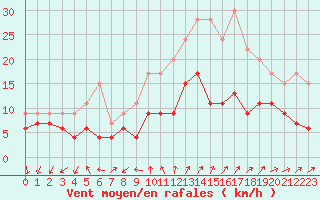 Courbe de la force du vent pour La Roche-sur-Yon (85)