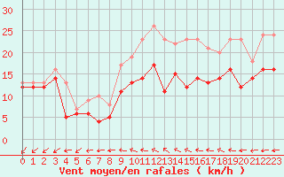 Courbe de la force du vent pour Rouen (76)