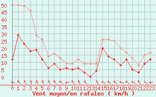 Courbe de la force du vent pour Millau - Soulobres (12)