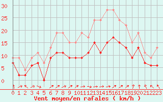 Courbe de la force du vent pour Ile Rousse (2B)