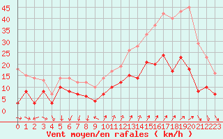 Courbe de la force du vent pour Ste (34)