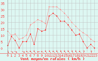 Courbe de la force du vent pour Toulon (83)