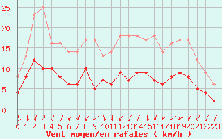 Courbe de la force du vent pour Colmar (68)