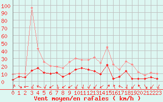 Courbe de la force du vent pour Saint-Auban (04)