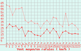 Courbe de la force du vent pour Pau (64)