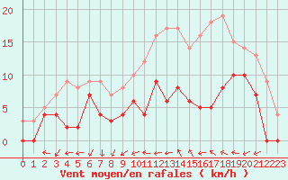 Courbe de la force du vent pour Metz (57)