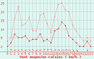 Courbe de la force du vent pour Aix-en-Provence (13)