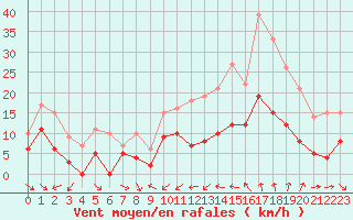 Courbe de la force du vent pour Nmes - Courbessac (30)