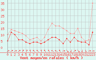Courbe de la force du vent pour Chteauroux (36)
