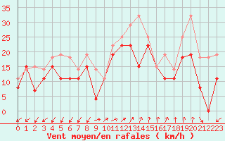 Courbe de la force du vent pour Ajaccio - Campo dell