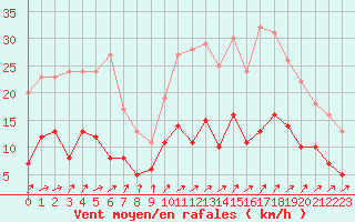 Courbe de la force du vent pour Angers-Beaucouz (49)