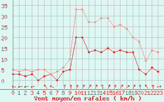 Courbe de la force du vent pour Epinal (88)