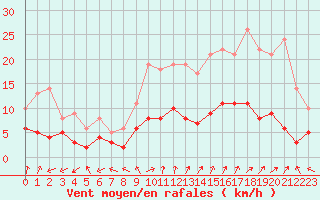 Courbe de la force du vent pour Charleville-Mzires (08)