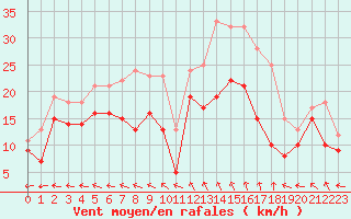 Courbe de la force du vent pour Reims-Prunay (51)