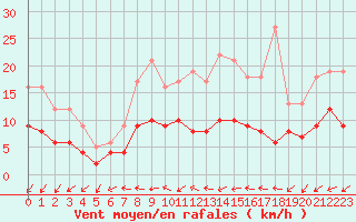 Courbe de la force du vent pour Trappes (78)